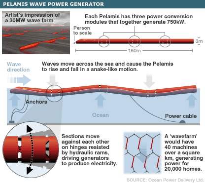 Portugal embraces wave power