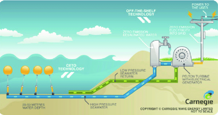 CETO-System-developed-by-Carnegie-Wave-Energy-Limited-From