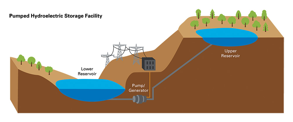 Bath County Pumped Storage Station