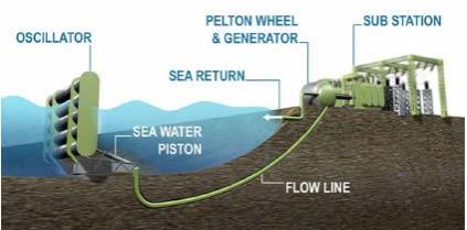 Oyster Wave Energy Converter 